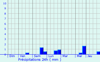 Graphique des précipitations prvues pour Billy-Berclau