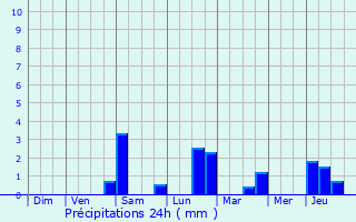 Graphique des précipitations prvues pour Saint-Jean-ls-Longuyon