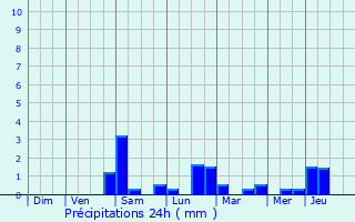 Graphique des précipitations prvues pour Ober-Merzig