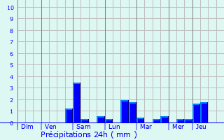 Graphique des précipitations prvues pour Reichlange