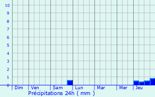 Graphique des précipitations prvues pour Romilly