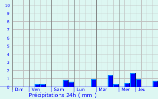 Graphique des précipitations prvues pour Sint-Gillis-Waas