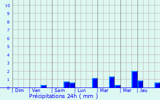Graphique des précipitations prvues pour Temse
