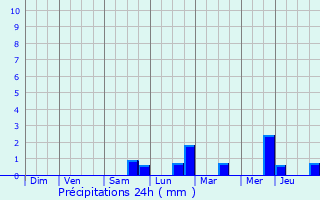 Graphique des précipitations prvues pour Flobecq
