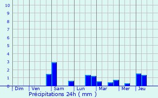 Graphique des précipitations prvues pour Lipperscheid