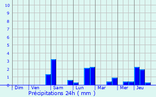 Graphique des précipitations prvues pour Etalle