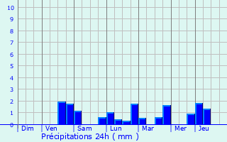 Graphique des précipitations prvues pour Comblain-au-Pont