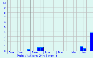 Graphique des précipitations prvues pour Burey