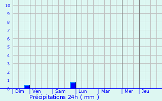 Graphique des précipitations prvues pour Saint-Paul-des-Landes
