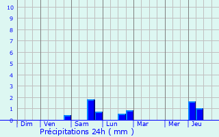Graphique des précipitations prvues pour Croissy-sur-Celle