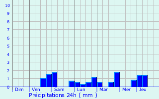 Graphique des précipitations prvues pour Waimes