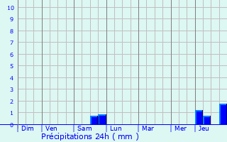 Graphique des précipitations prvues pour Normanville