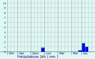 Graphique des précipitations prvues pour Le Lude