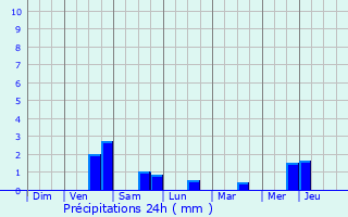Graphique des précipitations prvues pour Magny-en-Vexin