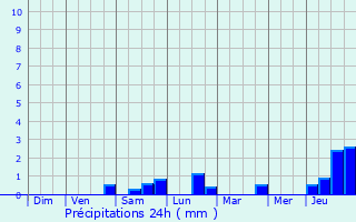 Graphique des précipitations prvues pour Vaudmont