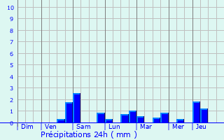 Graphique des précipitations prvues pour Bockholz-ls-Hosingen