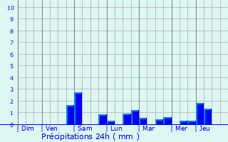 Graphique des précipitations prvues pour Nocher