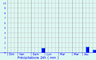 Graphique des précipitations prvues pour Lardy