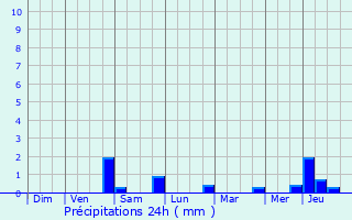Graphique des précipitations prvues pour Crisenoy