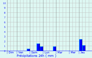 Graphique des précipitations prvues pour Saint-Paul