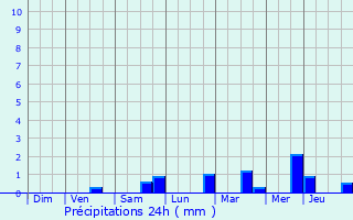 Graphique des précipitations prvues pour Hemiksem