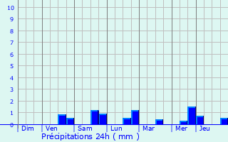 Graphique des précipitations prvues pour Flines-Lez-Raches