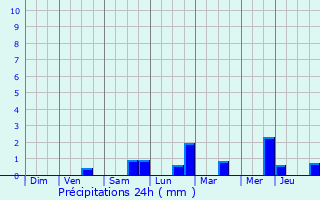 Graphique des précipitations prvues pour Lessines