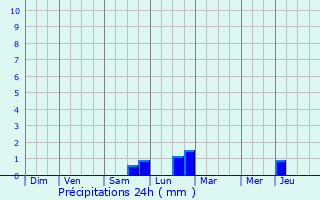Graphique des précipitations prvues pour Fontaines-Saint-Clair