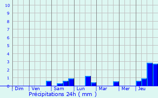 Graphique des précipitations prvues pour Forcelles-sous-Gugney