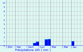Graphique des précipitations prvues pour Dannevoux