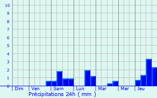 Graphique des précipitations prvues pour Chicourt
