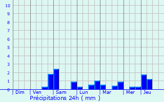 Graphique des précipitations prvues pour Mecher-lez-Clervaux