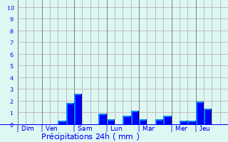 Graphique des précipitations prvues pour Weidingen