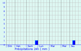 Graphique des précipitations prvues pour Gretz-Armainvilliers