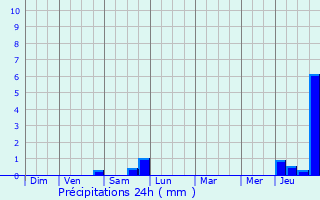 Graphique des précipitations prvues pour Chronvilliers