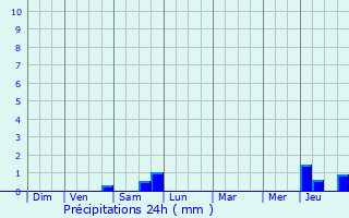 Graphique des précipitations prvues pour Saint-Luc