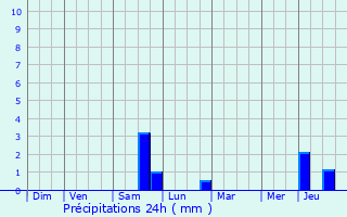 Graphique des précipitations prvues pour Estaires