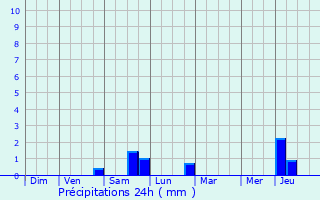 Graphique des précipitations prvues pour Le Vauroux