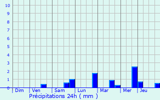 Graphique des précipitations prvues pour Wemmel