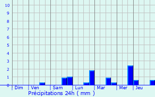 Graphique des précipitations prvues pour Ninove