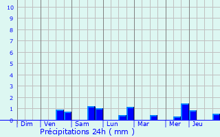 Graphique des précipitations prvues pour Lallaing