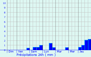 Graphique des précipitations prvues pour Azelot