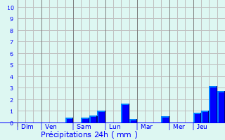 Graphique des précipitations prvues pour Germonville