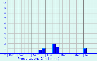 Graphique des précipitations prvues pour Montfaucon-d