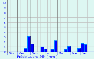 Graphique des précipitations prvues pour Libin