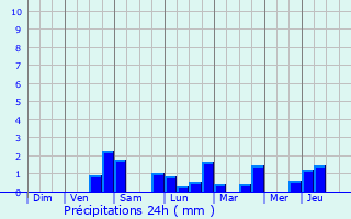 Graphique des précipitations prvues pour La Roche-en-Ardenne