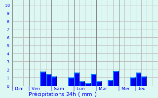 Graphique des précipitations prvues pour Dison