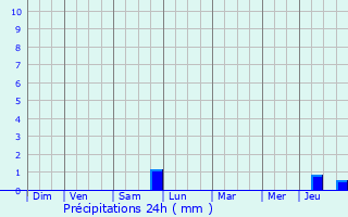 Graphique des précipitations prvues pour Sainte-Genevive-des-Bois