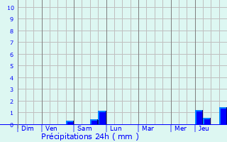 Graphique des précipitations prvues pour Corneuil