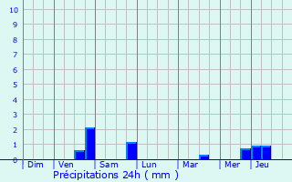 Graphique des précipitations prvues pour Fontenay-le-Fleury